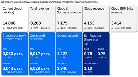 sap results|SAP Announces Q2 2024 Results .